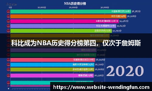 科比成为NBA历史得分榜第四，仅次于詹姆斯